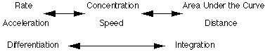 Rate <i>versus</i> Integral