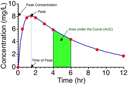 Drug Product Performance Parameters