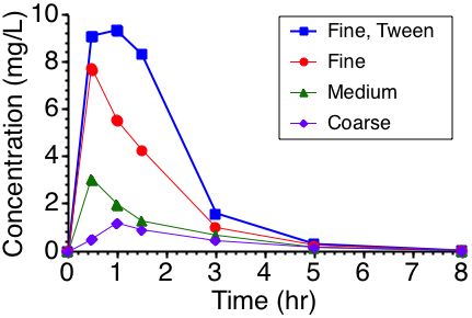 Absorption <i>versus</i> Particle Size