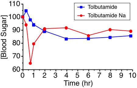Drug Effect and Absorption