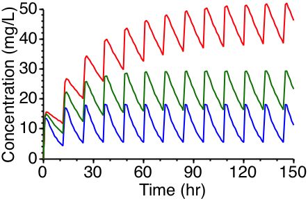 Elimination and Multiple Dose