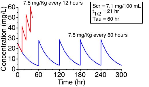 Dosing Kanamycin