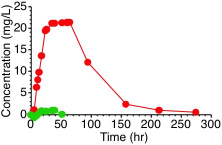 Absorption and First-Pass Effect