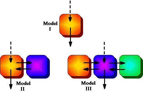 One, Two and Three Compartment Models