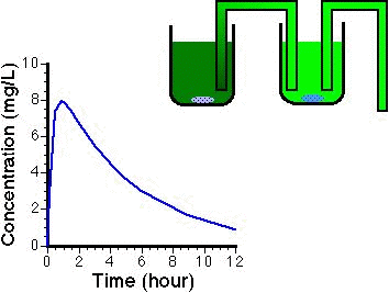 Absorption and Elimination
