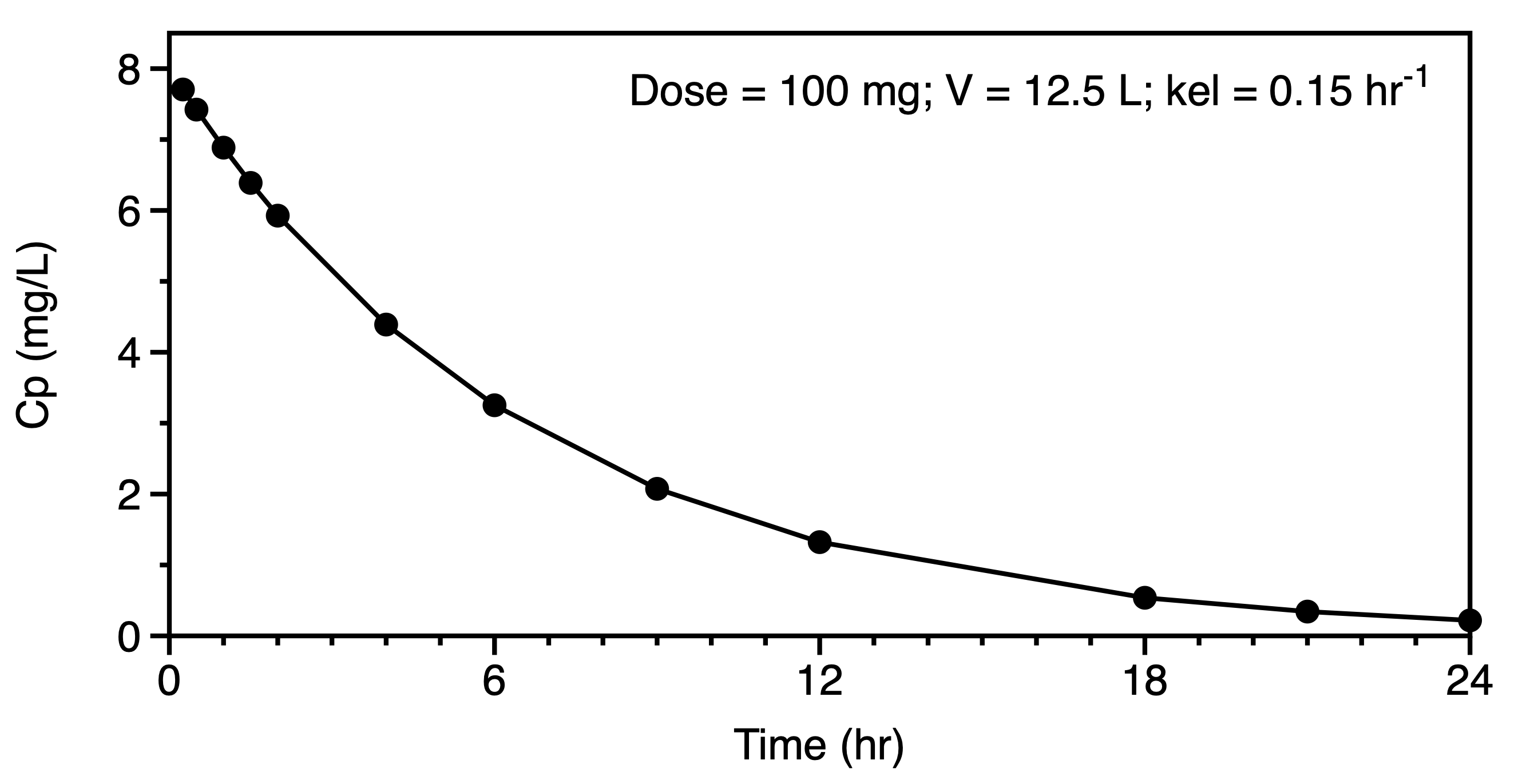 Linear plot - One compartment