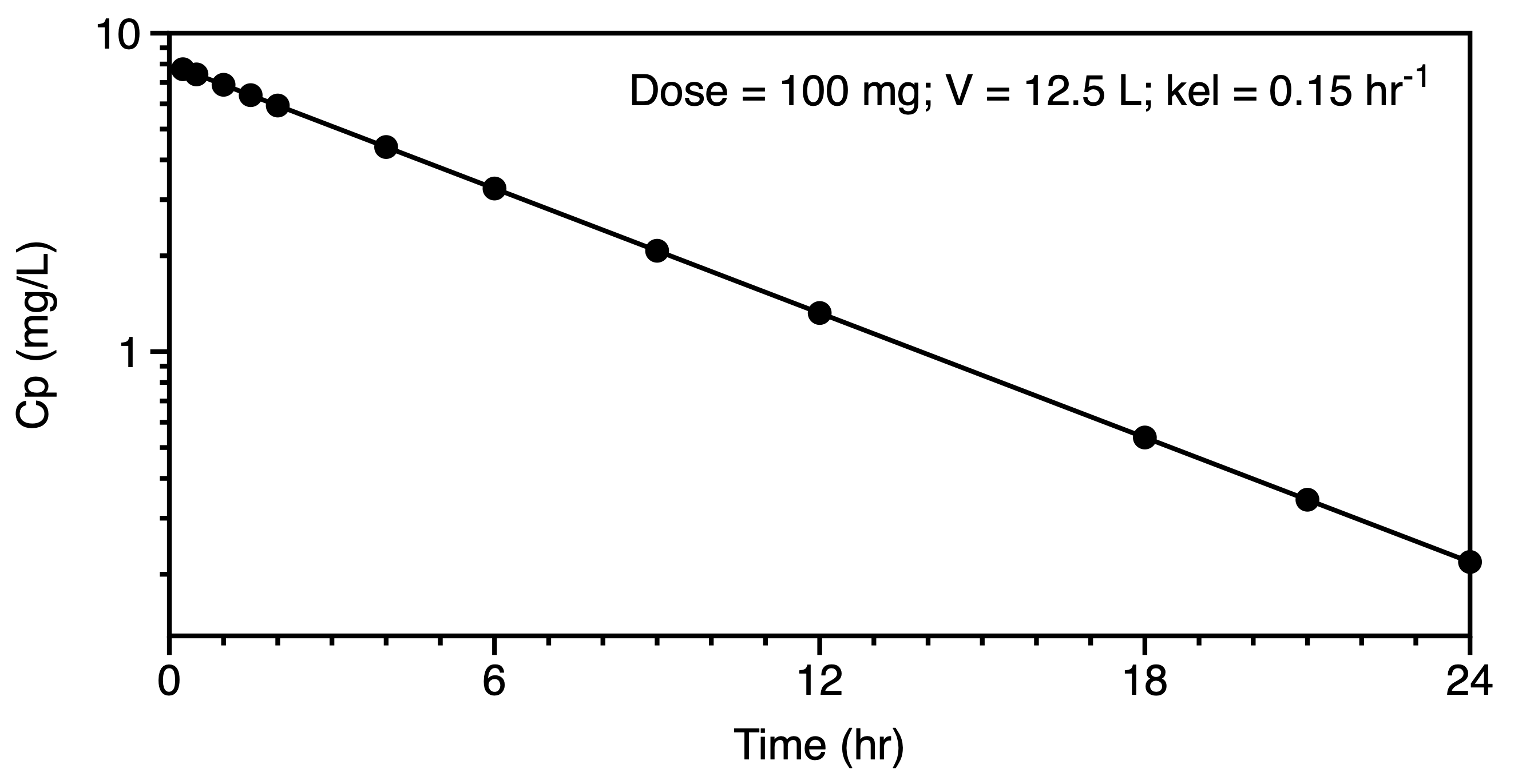 Semi-log plot - One compartment