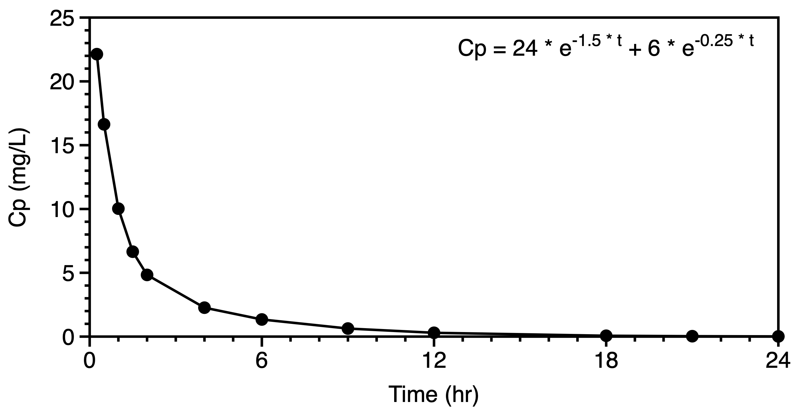 Linear plot - Two compartment