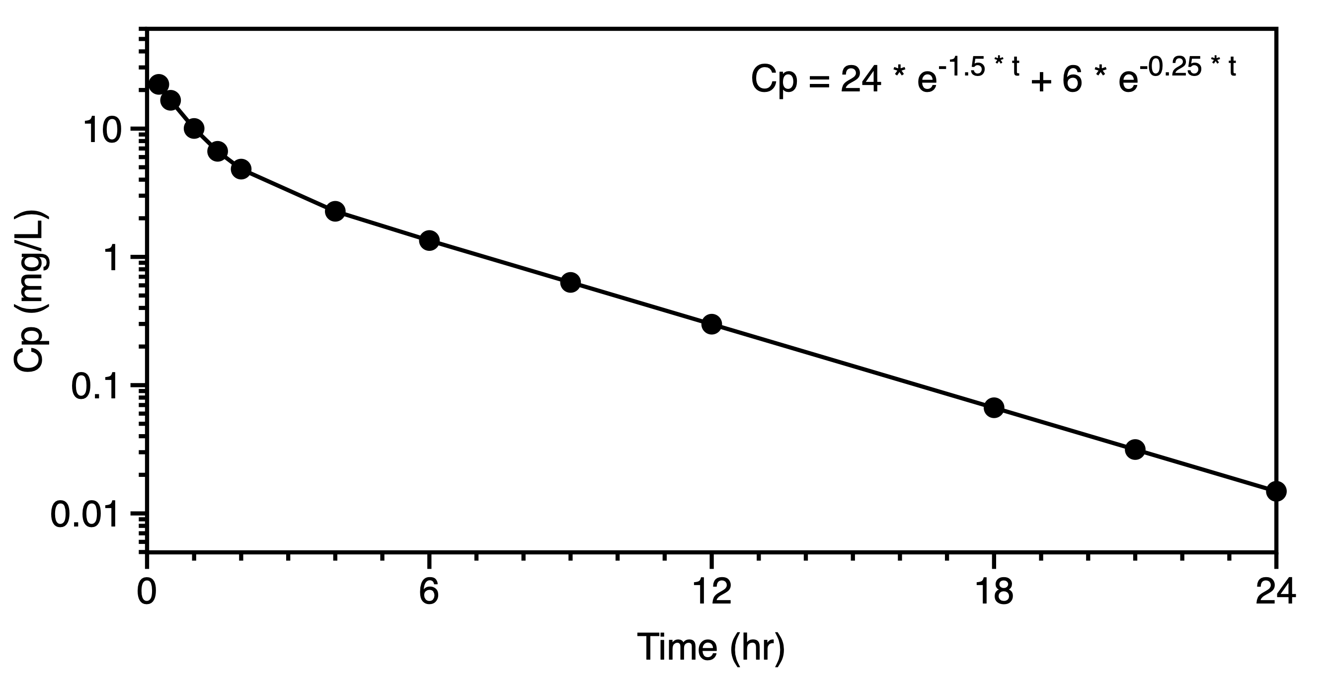 Semi-log plot - Two compartment