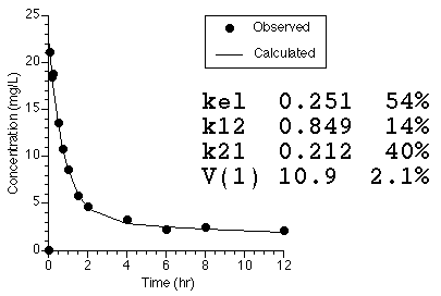 Plot of Cp versus time - bad CVs