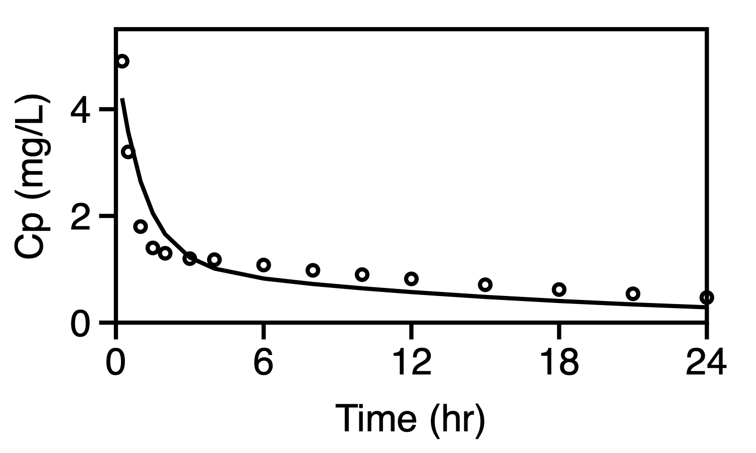 Cp versus Time - Hit limit