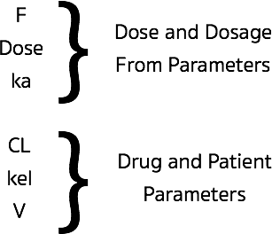 Dose and Drug Parameters