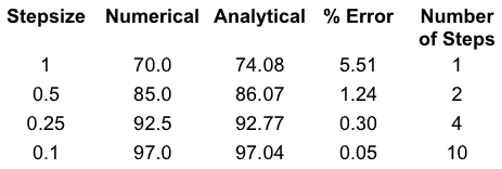 Effect of stepsize on Euler's method calculation