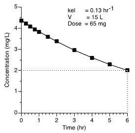 Plot of cp versus time out to six hours