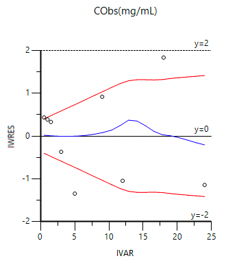 Weighted Residual Plot vesus Time