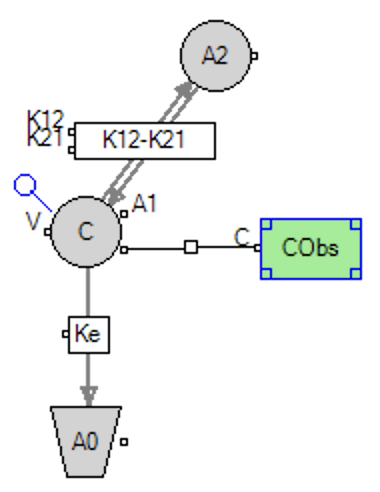 Two compartment model defined graphically