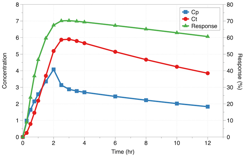 Plot of Cp, Ct and R versus Time