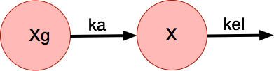 One Compartment Model